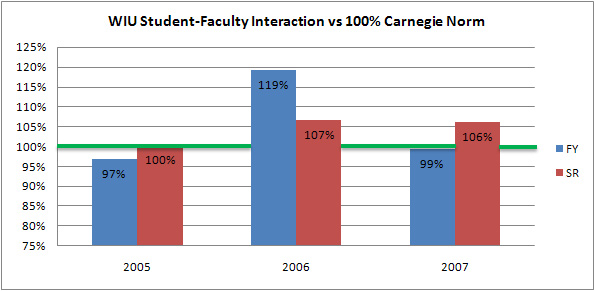 graph of 2007 NSSE Student-Faculty Interaction